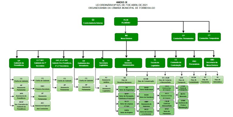Organograma da Câmara Municipal de Formosa