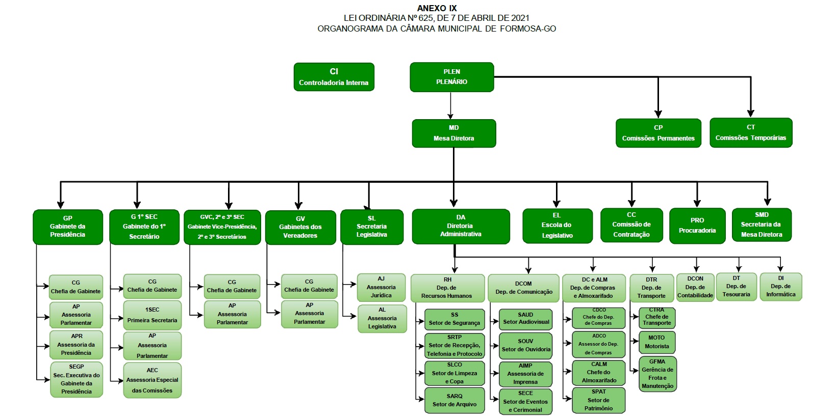 Organograma da Câmara Municipal de Formosa