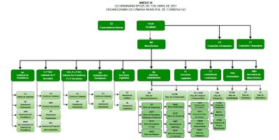 Organograma da Câmara Municipal de Formosa