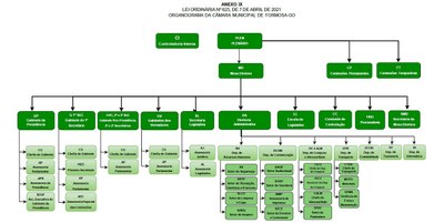 Organograma da Câmara