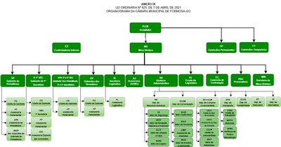 Organograma da Câmara