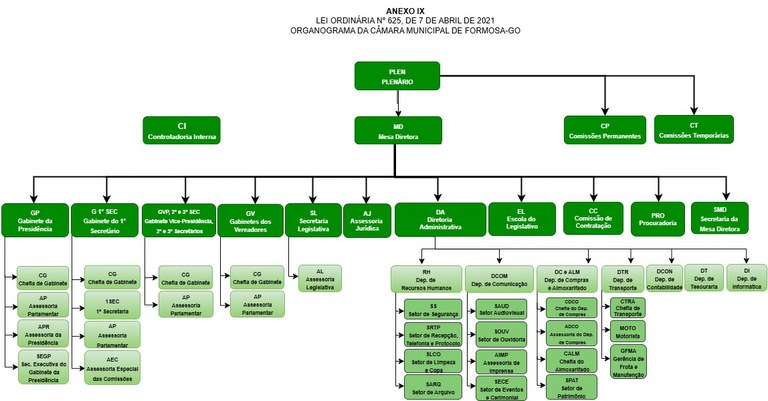 Organograma da Câmara