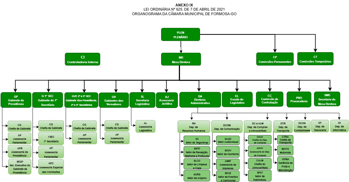 Organograma da Câmara